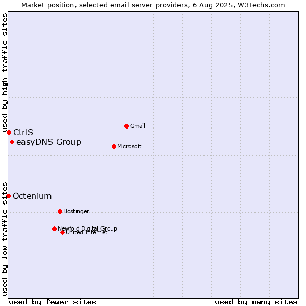Market position of easyDNS Group vs. CtrlS vs. Octenium