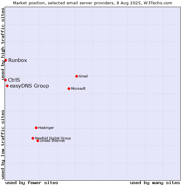 Market position of easyDNS Group vs. Runbox vs. CtrlS