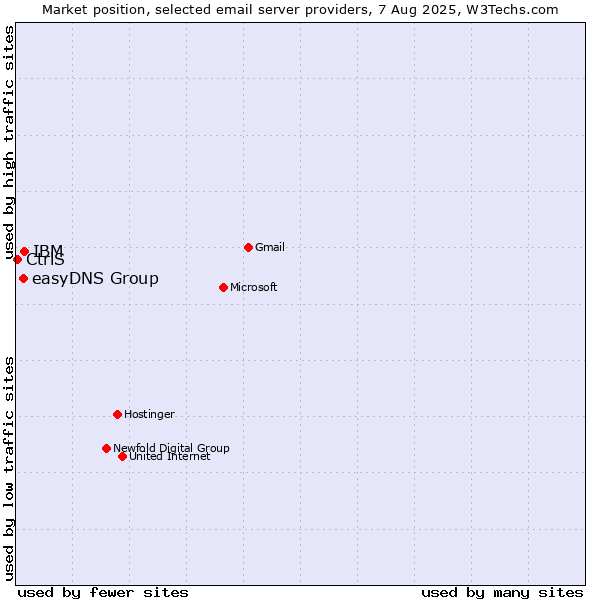 Market position of IBM vs. easyDNS Group vs. CtrlS