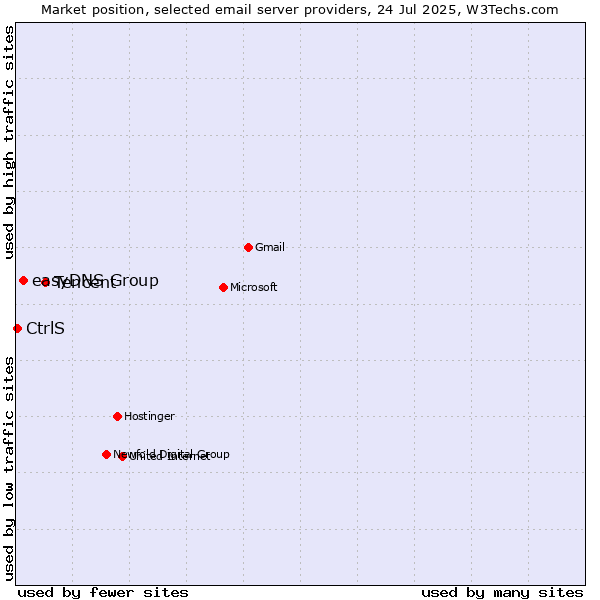 Market position of Tencent vs. easyDNS Group vs. CtrlS