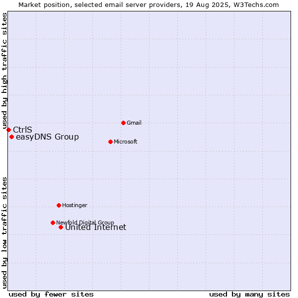 Market position of United Internet vs. easyDNS Group vs. CtrlS
