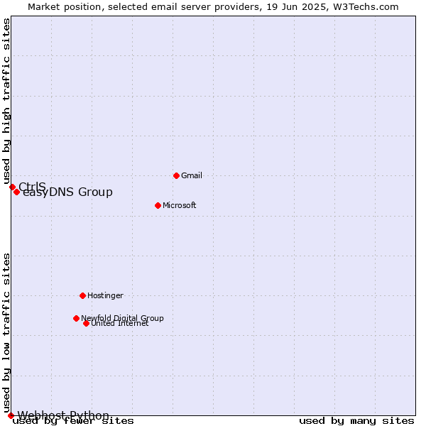 Market position of easyDNS Group vs. CtrlS vs. Webhost Python