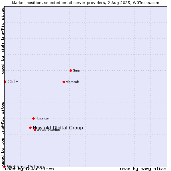 Market position of Newfold Digital Group vs. CtrlS vs. Webhost Python