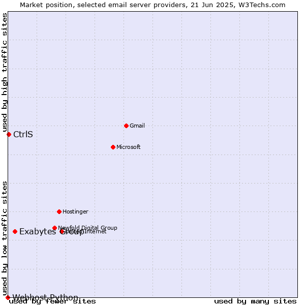 Market position of Exabytes Group vs. CtrlS vs. Webhost Python