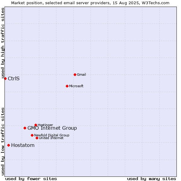 Market position of GMO Internet Group vs. Hostatom vs. CtrlS