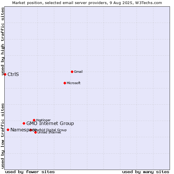 Market position of GMO Internet Group vs. Namespace vs. CtrlS