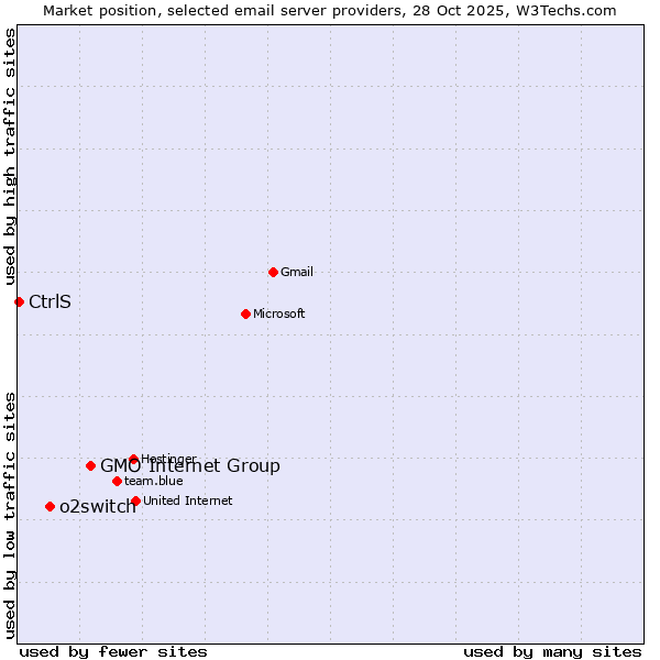 Market position of GMO Internet Group vs. o2switch vs. CtrlS