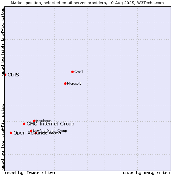 Market position of GMO Internet Group vs. Open-Xchange vs. CtrlS