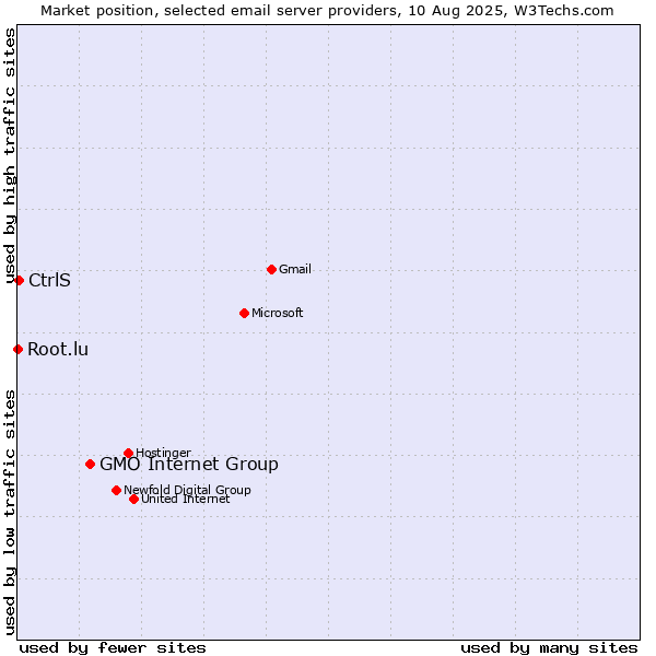 Market position of GMO Internet Group vs. CtrlS vs. Root.lu