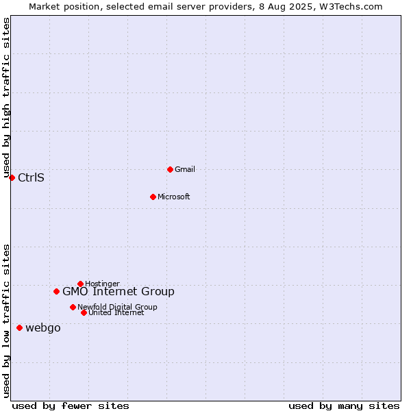 Market position of GMO Internet Group vs. webgo vs. CtrlS