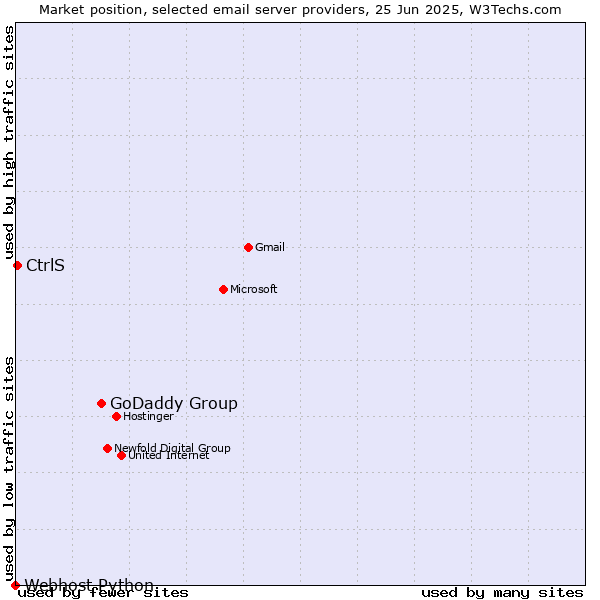Market position of GoDaddy Group vs. CtrlS vs. Webhost Python