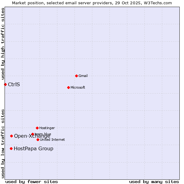Market position of Open-Xchange vs. HostPapa Group vs. CtrlS