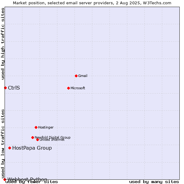 Market position of HostPapa Group vs. CtrlS vs. Webhost Python