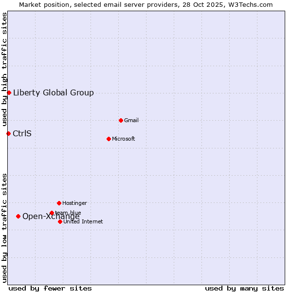 Market position of Open-Xchange vs. Liberty Global Group vs. CtrlS