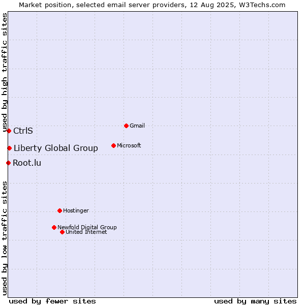 Market position of Liberty Global Group vs. CtrlS vs. Root.lu