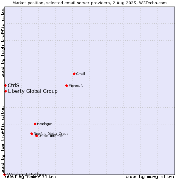 Market position of Liberty Global Group vs. CtrlS vs. Webhost Python