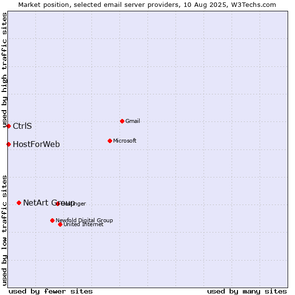 Market position of NetArt Group vs. CtrlS vs. HostForWeb