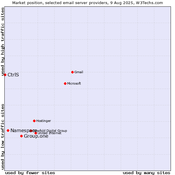 Market position of Group.one vs. Namespace vs. CtrlS