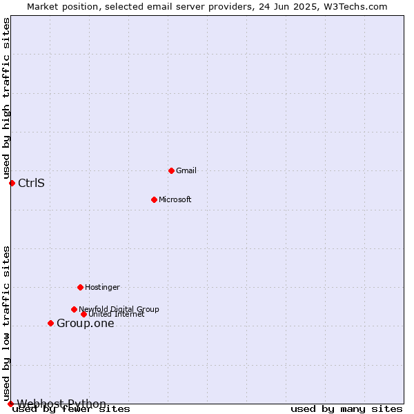 Market position of Group.one vs. CtrlS vs. Webhost Python