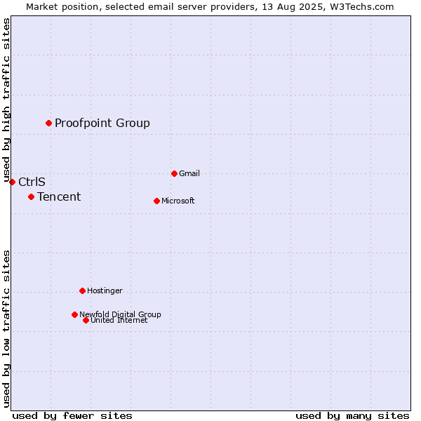Market position of Proofpoint Group vs. Tencent vs. CtrlS
