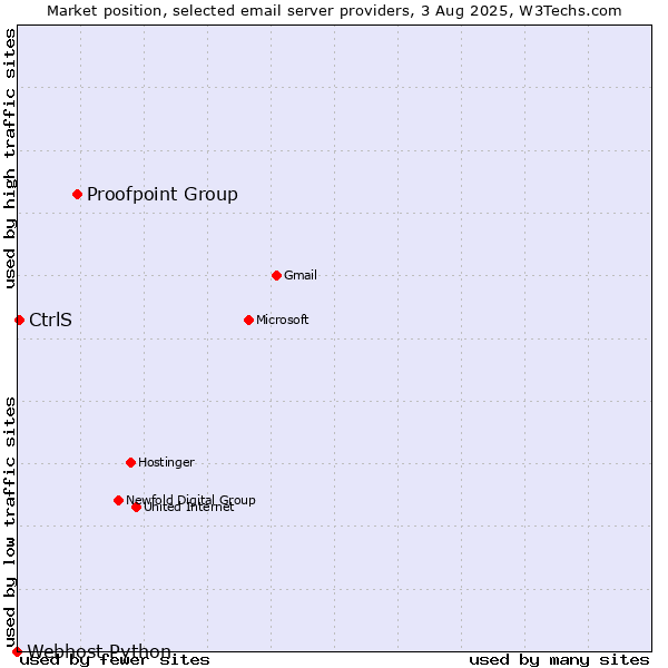 Market position of Proofpoint Group vs. CtrlS vs. Webhost Python