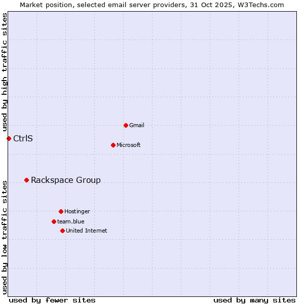Market position of Rackspace Group vs. CtrlS