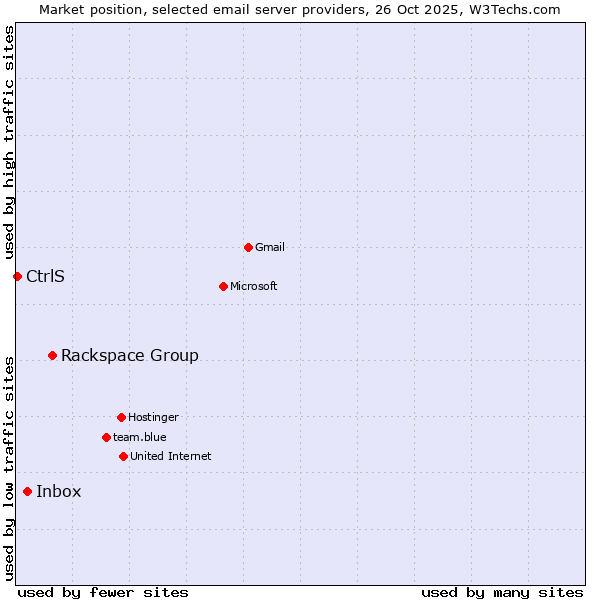 Market position of Rackspace Group vs. Inbox vs. CtrlS