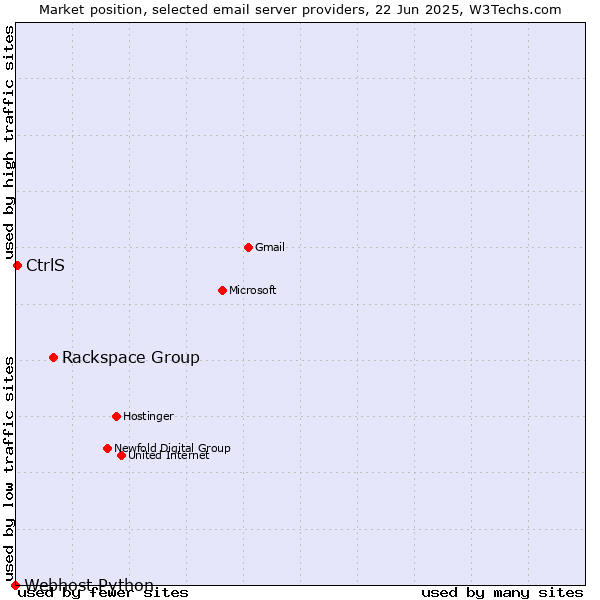 Market position of Rackspace Group vs. CtrlS vs. Webhost Python