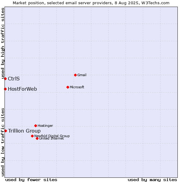 Market position of Trillion Group vs. CtrlS vs. HostForWeb