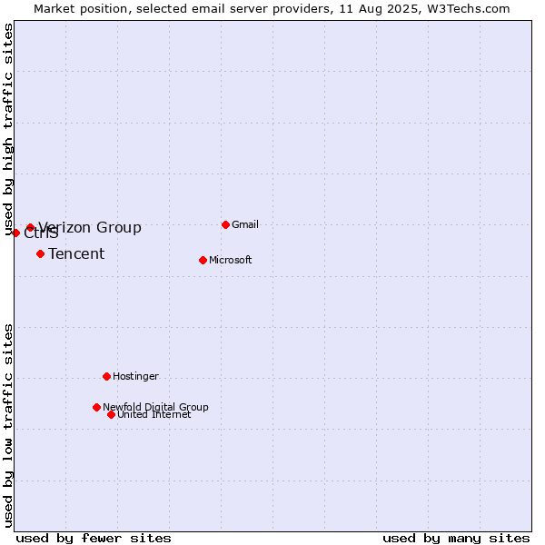 Market position of Tencent vs. Verizon Group vs. CtrlS