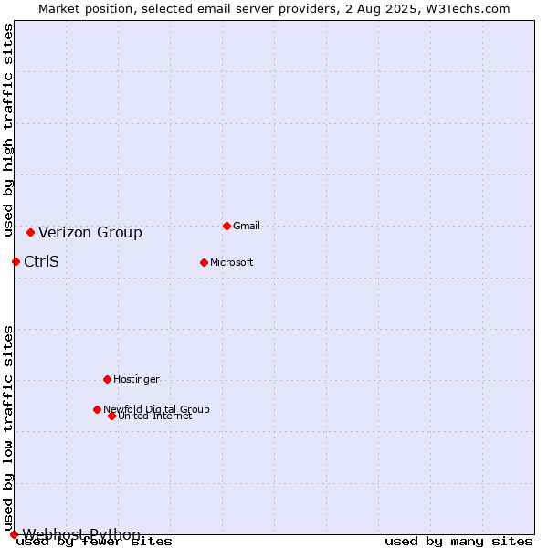 Market position of Verizon Group vs. CtrlS vs. Webhost Python