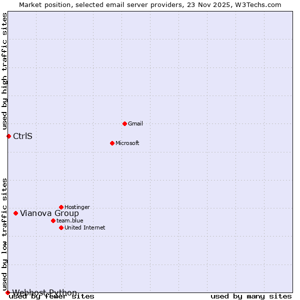 Market position of Vianova Group vs. CtrlS vs. Webhost Python