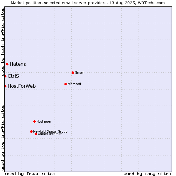Market position of Hatena vs. CtrlS vs. HostForWeb