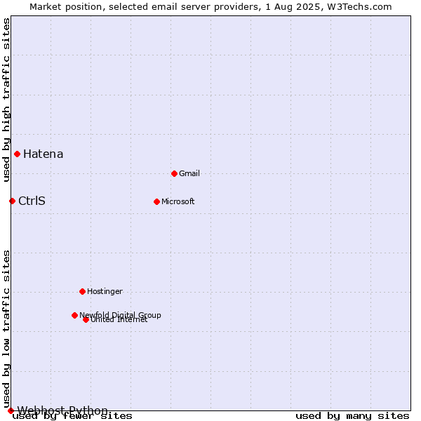Market position of Hatena vs. CtrlS vs. Webhost Python