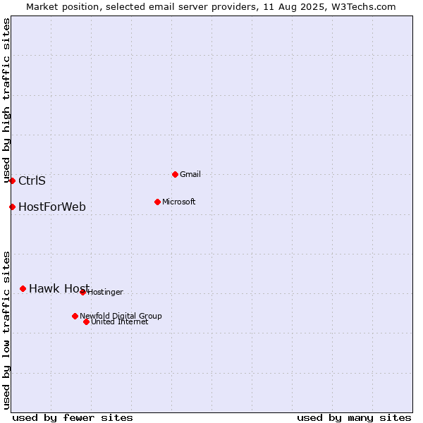 Market position of Hawk Host vs. CtrlS vs. HostForWeb