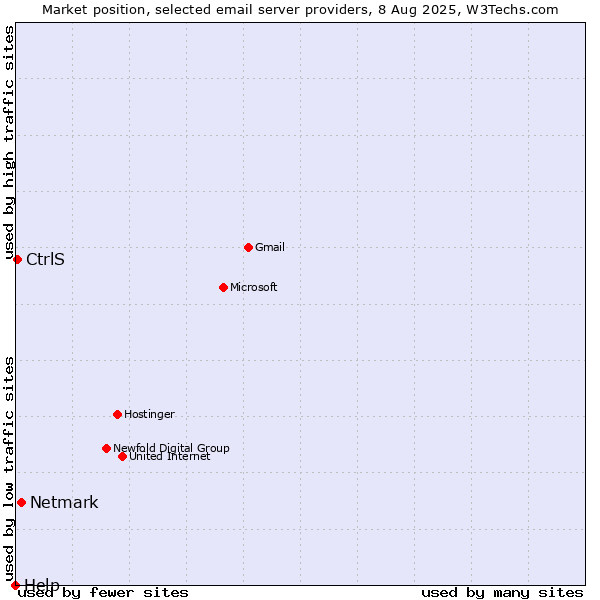 Market position of Netmark vs. CtrlS vs. Help