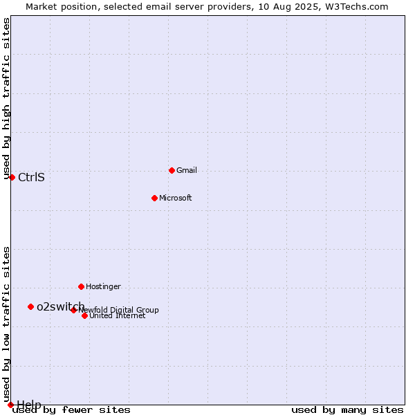 Market position of o2switch vs. CtrlS vs. Help