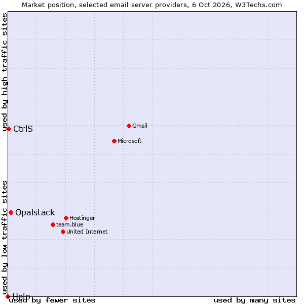 Market position of Opalstack vs. CtrlS vs. Help