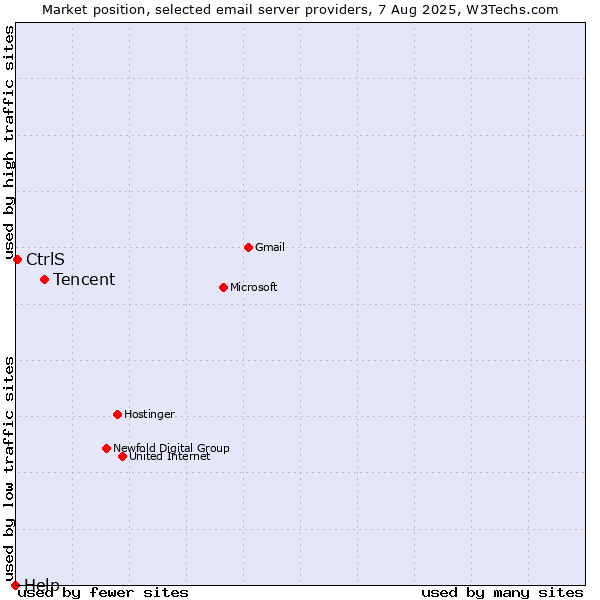 Market position of Tencent vs. CtrlS vs. Help