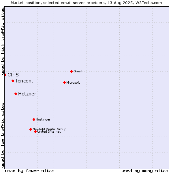 Market position of Hetzner vs. Tencent vs. CtrlS