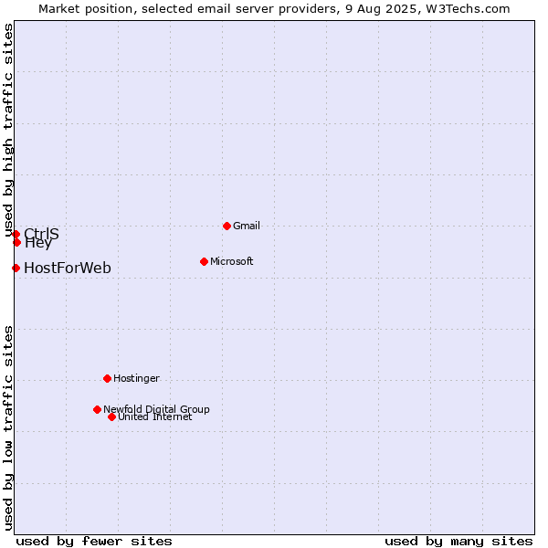 Market position of Hey vs. CtrlS vs. HostForWeb