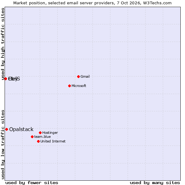 Market position of Opalstack vs. Hey vs. CtrlS