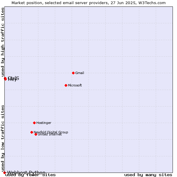 Market position of Hey vs. CtrlS vs. Webhost Python