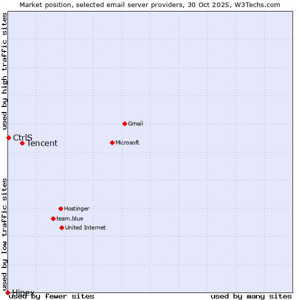 Market position of Tencent vs. CtrlS vs. Hipex