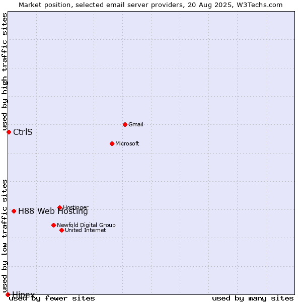 Market position of H88 Web Hosting vs. CtrlS vs. Hipex