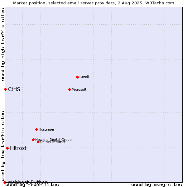 Market position of Hitrost vs. CtrlS vs. Webhost Python