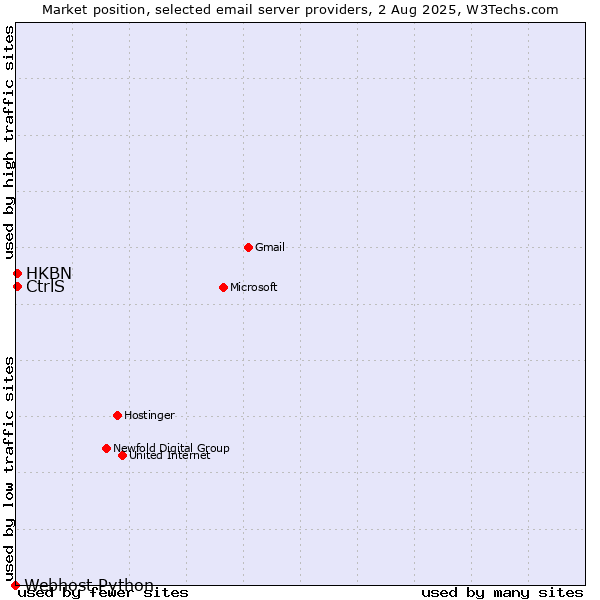 Market position of CtrlS vs. HKBN vs. Webhost Python