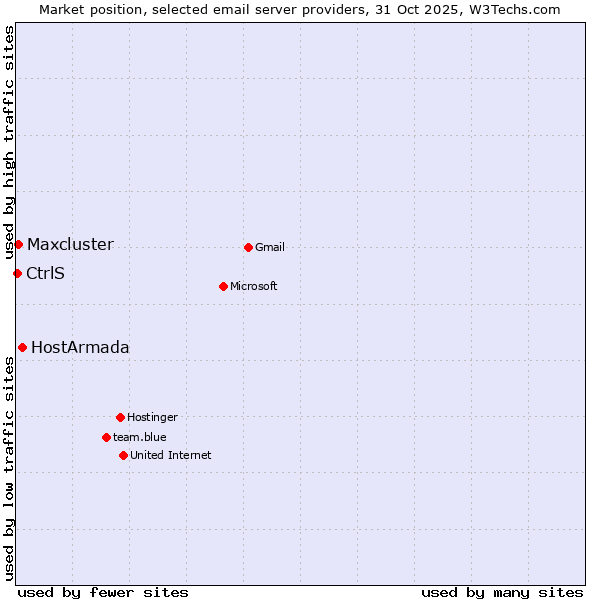Market position of HostArmada vs. Maxcluster vs. CtrlS