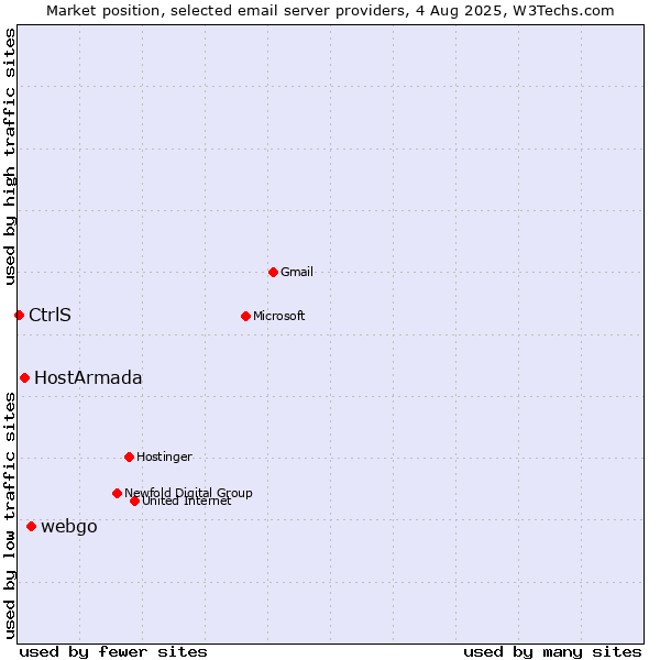 Market position of webgo vs. HostArmada vs. CtrlS