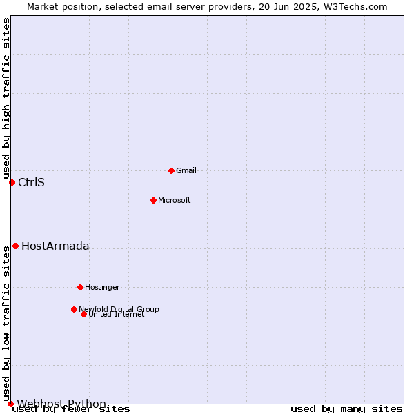 Market position of HostArmada vs. CtrlS vs. Webhost Python